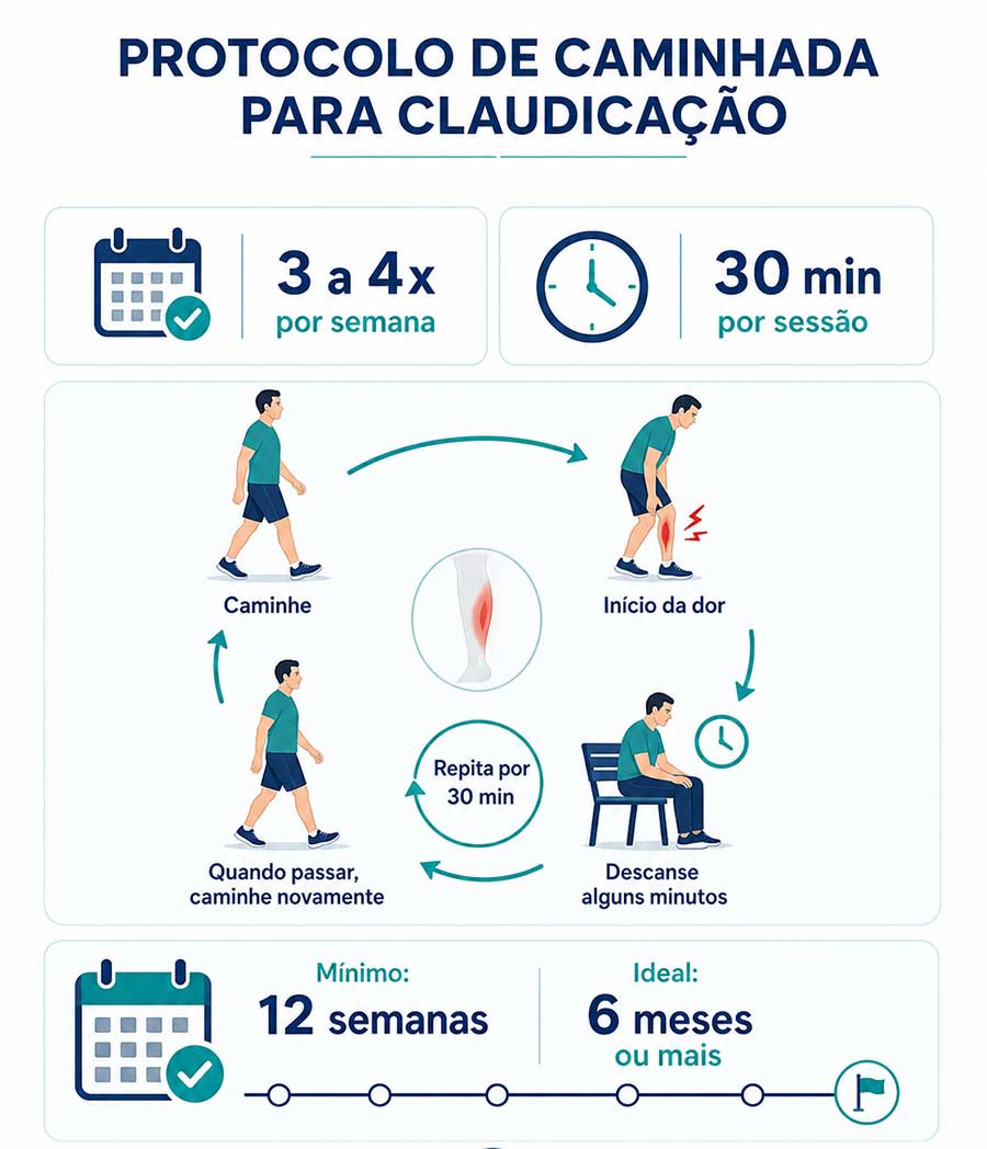 protocolo de caminhada para claudicação